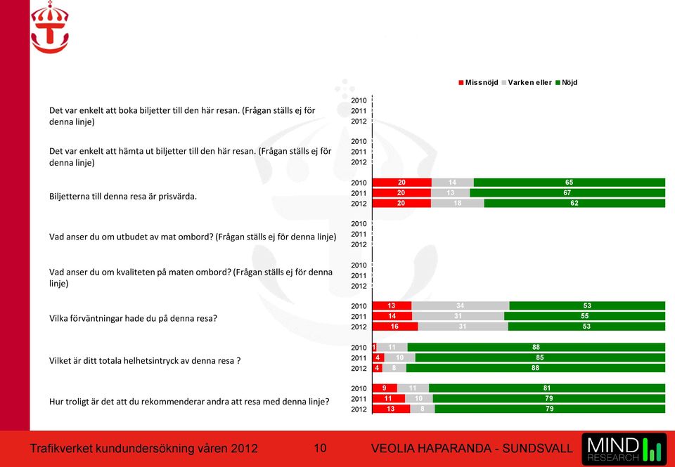 (Frågan ställs ej för denna linje) 2010 0 2011 0 2012 0 Vad anser du om kvaliteten på maten ombord? (Frågan ställs ej för denna linje) 2010 0 2011 0 2012 0 Vilka förväntningar hade du på denna resa?