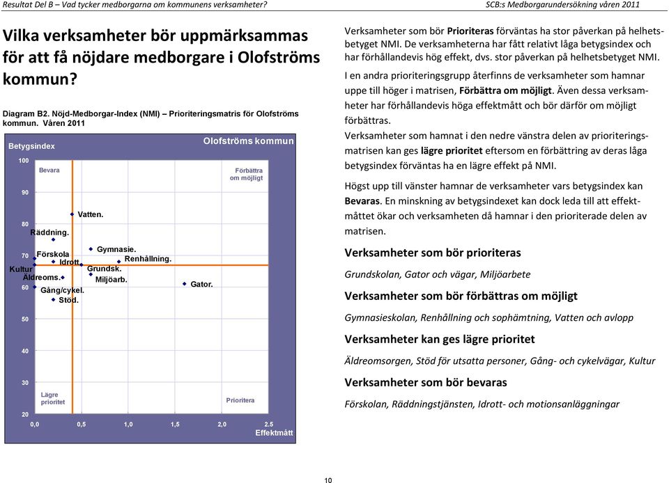 60 Gång/cykel. Stöd. 50 40 30 20 Bevara Lägre prioritet Gator.