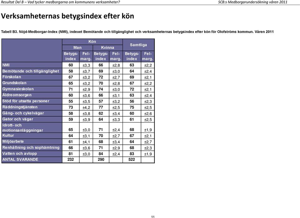 Våren 2011 Man Kvinna Samtliga NMI 60 ±3,3 66 ±2,8 63 ±2,2 Bemötande och tillgänglighet 58 ±3,7 69 ±3,0 64 ±2,4 Förskolan 67 ±3,2 72 ±2,7 69 ±2,1 Grundskolan 65 ±3,2 70 ±2,8 67 ±2,2 Gymnasieskolan 71
