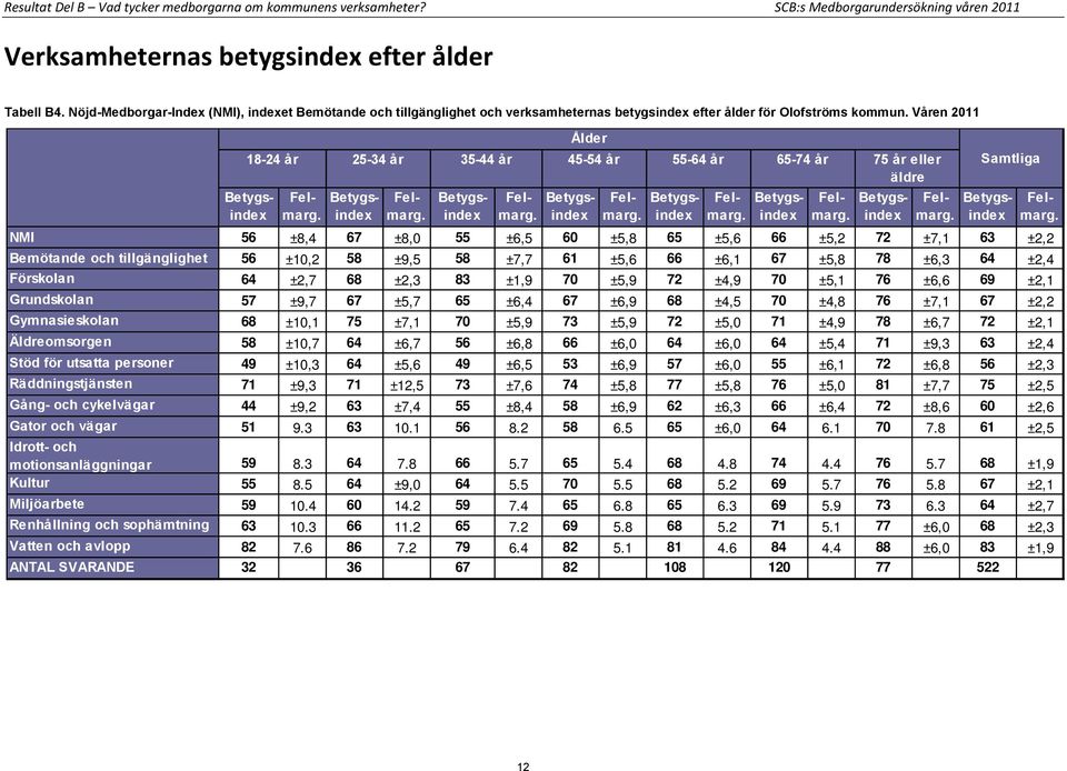 Våren 2011 18-24 år 25-34 år 35-44 år NMI 56 ±8,4 67 ±8,0 55 ±6,5 60 ±5,8 65 ±5,6 66 ±5,2 72 ±7,1 63 ±2,2 Bemötande och tillgänglighet 56 ±10,2 58 ±9,5 58 ±7,7 61 ±5,6 66 ±6,1 67 ±5,8 78 ±6,3 64 ±2,4