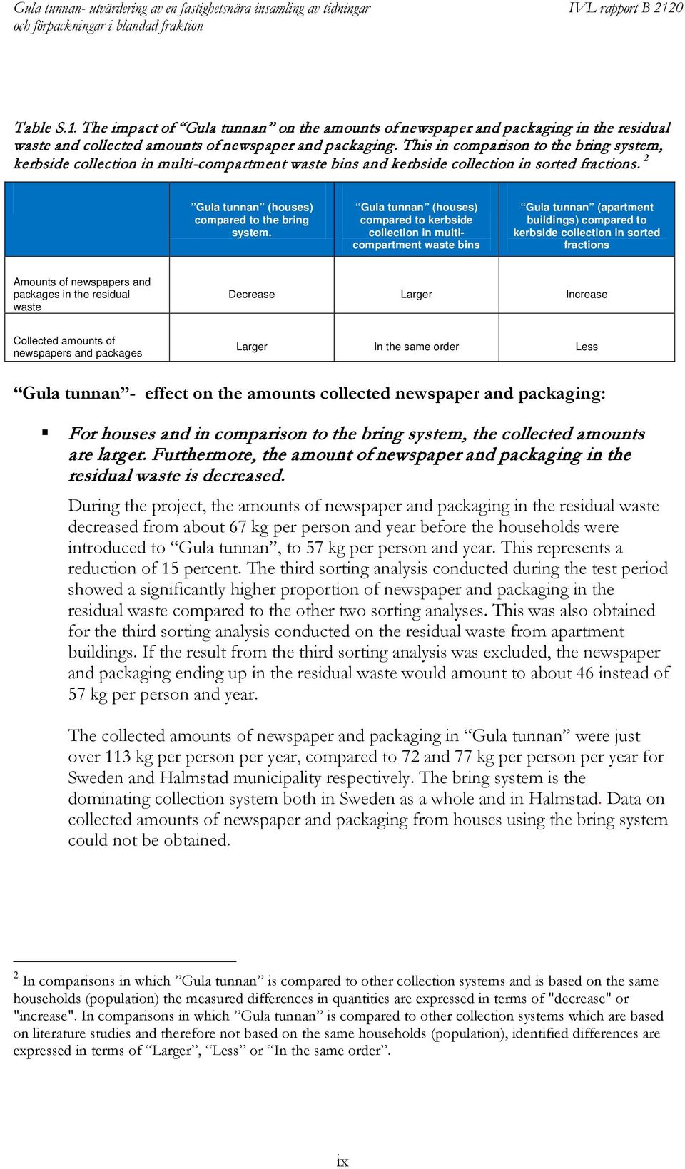 Gula tunnan (houses) compared to kerbside collection in multicompartment waste bins Gula tunnan (apartment buildings) compared to kerbside collection in sorted fractions Amounts of newspapers and