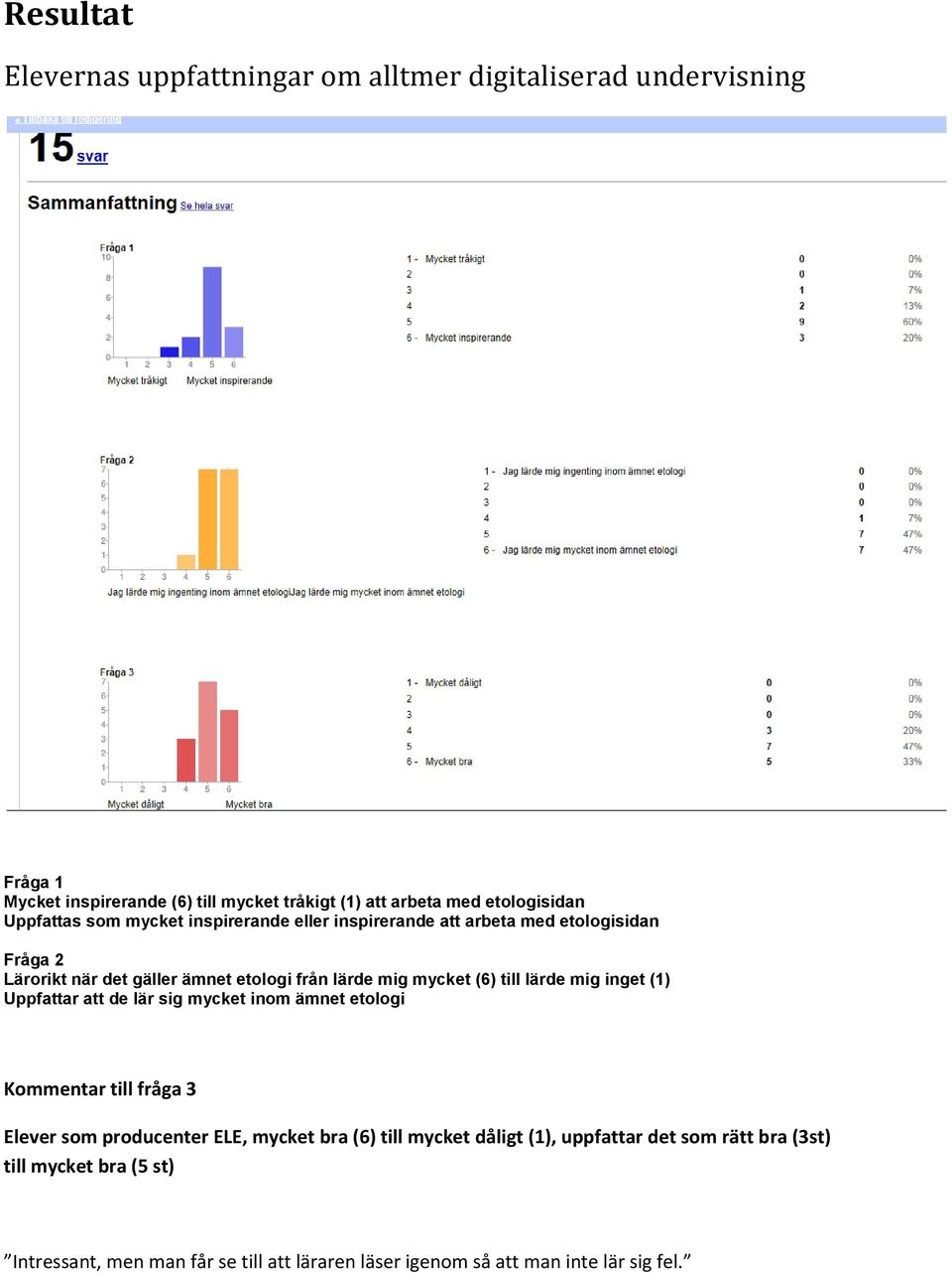 mig mycket (6) till lärde mig inget (1) Uppfattar att de lär sig mycket inom ämnet etologi Kommentar till fråga 3 Elever som producenter ELE, mycket bra