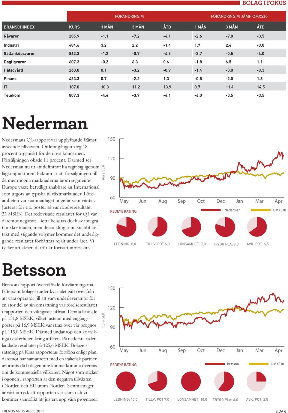 4 14.5 Telekom 807.3-4.4-3.7-4.1-6.0-3.5-3.5 Nederman Nedermans Q1-rapport var upplyftande främst avseende tillväxten. Orderingången steg 18 procent organiskt för den nya koncernen.