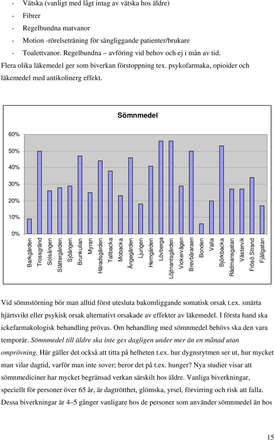 Sömnmedel 60% 50% 40% 30% 20% 10% 0% Barkgården Trossgränd Solsången Slåttergården Sjöängen Brunkullan Myran Häradsgården Tallbacka Mobacka Ängegården Ljungen Hemgården Lövberga Löjtnantsgården