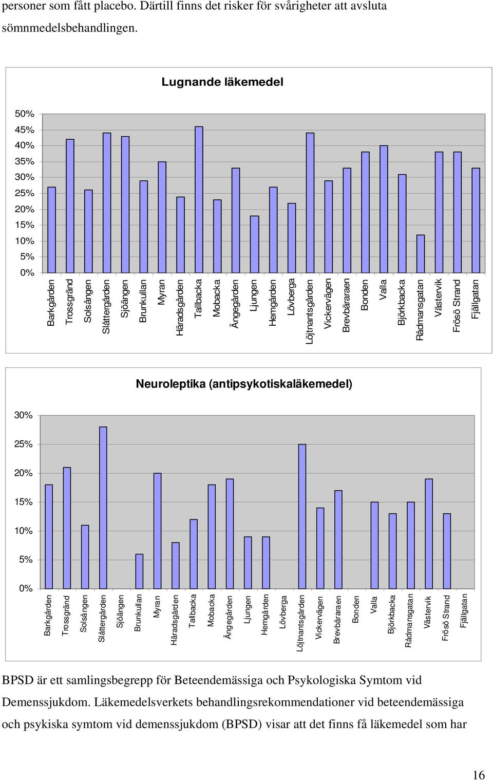 Lövberga Löjtnantsgården Vickervägen Brevbäraraen Bonden Valla Björkbacka Rådmansgatan Västervik Frösö Strand Fjällgatan Neuroleptika (antipsykotiskaläkemedel) 30% 25% 20% 15% 10% 5% 0% Barkgården