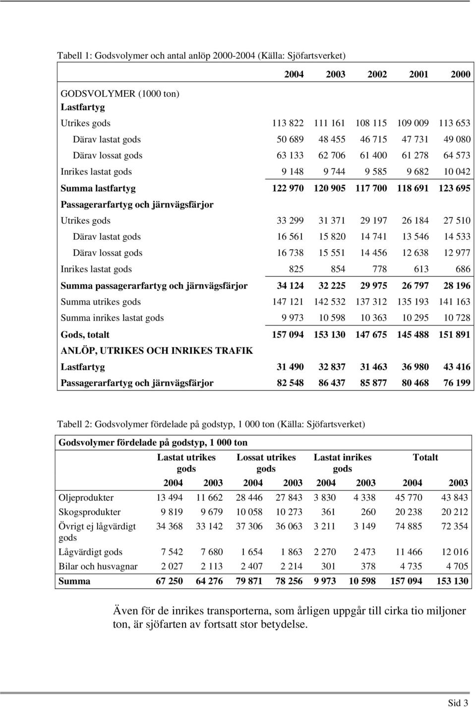 695 Passagerarfartyg och järnvägsfärjor Utrikes gods 33 299 31 371 29 197 26 184 27 510 Därav lastat gods 16 561 15 820 14 741 13 546 14 533 Därav lossat gods 16 738 15 551 14 456 12 638 12 977