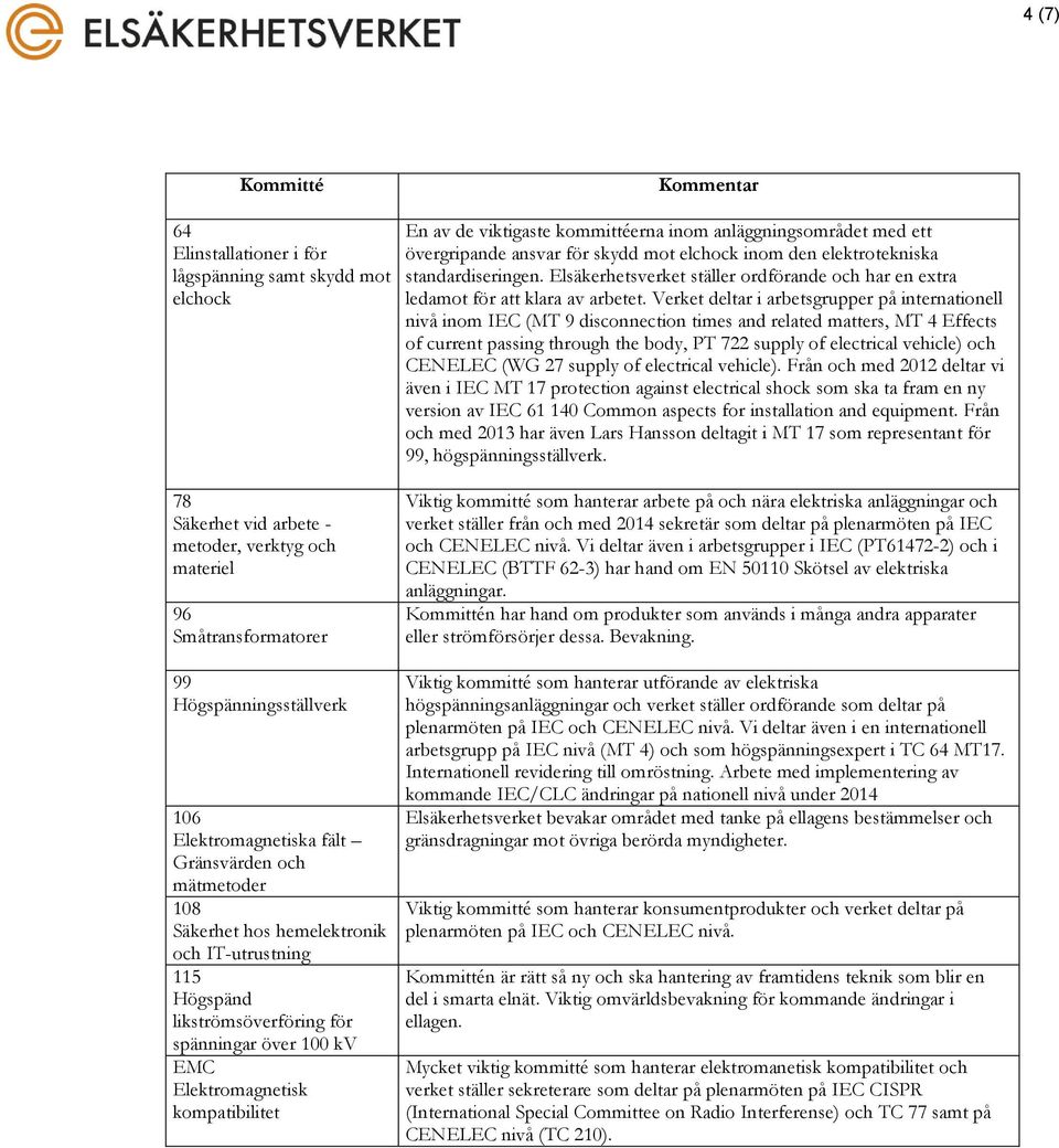 Verket deltar i arbetsgrupper på internationell nivå inom IEC (MT 9 disconnection times and related matters, MT 4 Effects of current passing through the body, PT 722 supply of electrical vehicle) och