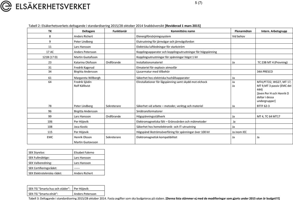 Petersson Kopplingsapparater och kopplingsutrustningar för högspänning 121B (17 D) Martin Gustafsson Kopplingsutrustningar för spänningar högst 1 kv 23 Katarina Olofsson Ordförande