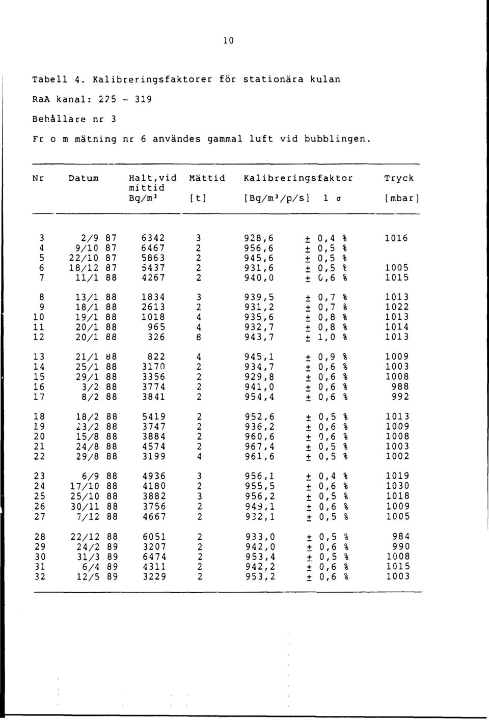 ± 0,4 % 0,5 % 0,5 % 0,5 % 0,6 % 1016 1005 1015 8 9 10 11 1 13/1 18/1 19/1 0/1 0/1 1834 613 1018 965 36 3 4 4 8 939,5 ± 931, ± 935,6 + 93,1 ± 943,1 ± 0,7 % 0,7 % 0,8 % 0,8 % 1,0 % 1013 10 1013 1014