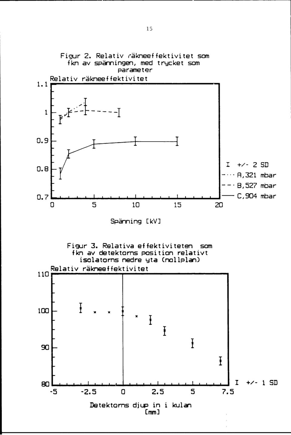 7 +/- SD fl,31 mbar B,57 mbar C,904 mbar Spänning C kv] Figur 3.