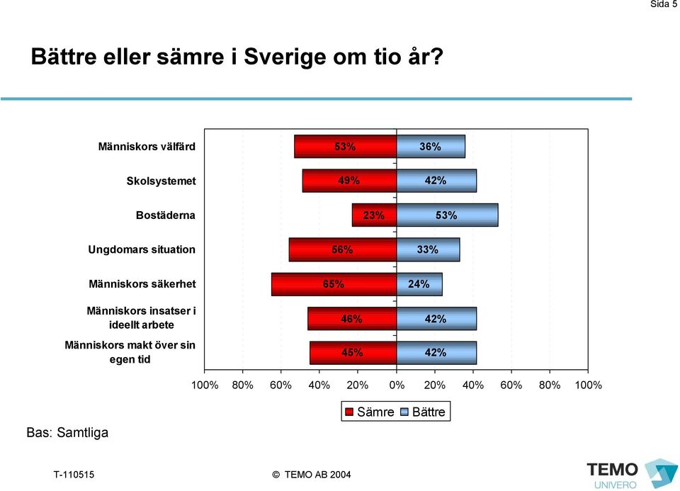 situation 56% 33% Människors säkerhet Människors insatser i ideellt arbete