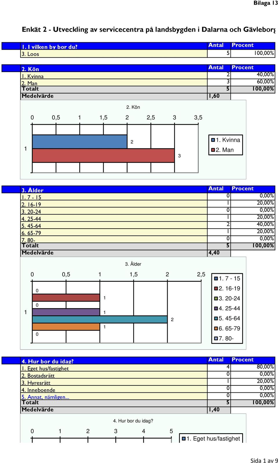 4-64 4,% 6. 6-79,% 7. 8-,% Totalt,% Medelvärde 4,4 3. Ålder,,,. 7 -. 6-9 3. -4 4. -44. 4-64 6. 6-79 7. 8-4. Hur bor du idag? Antal Procent.