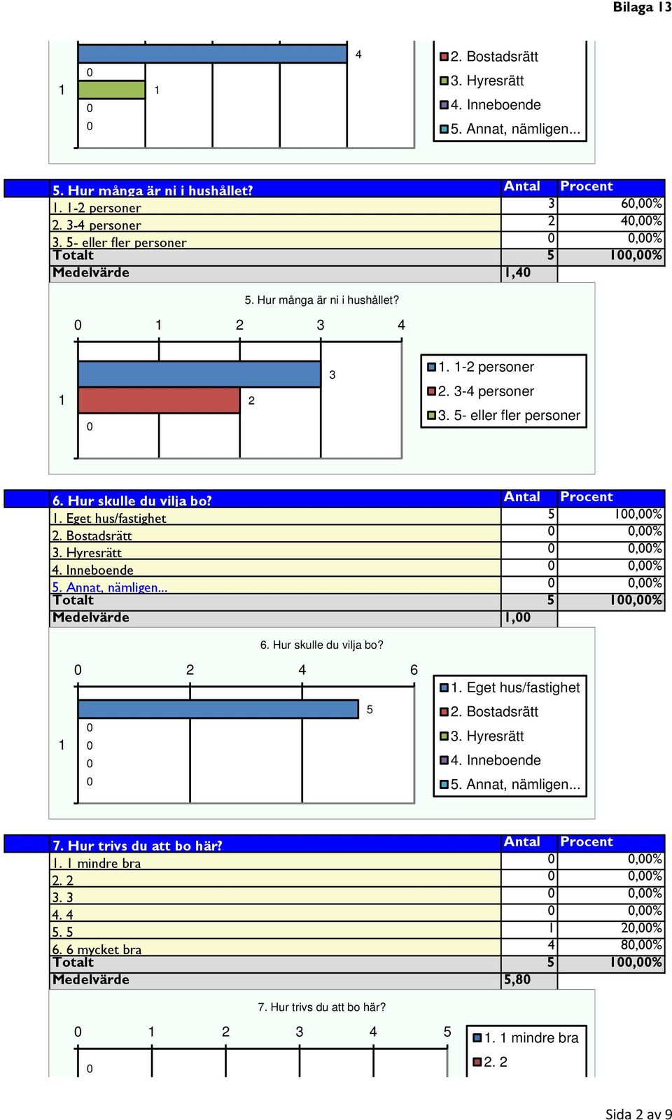 Eget hus/fastighet,%. Bostadsrätt,% 3. Hyresrätt,% 4. Inneboende,%. Annat, nämligen...,% Totalt,% Medelvärde, 6. Hur skulle du vilja bo? 4 6. Eget hus/fastighet. Bostadsrätt 3.