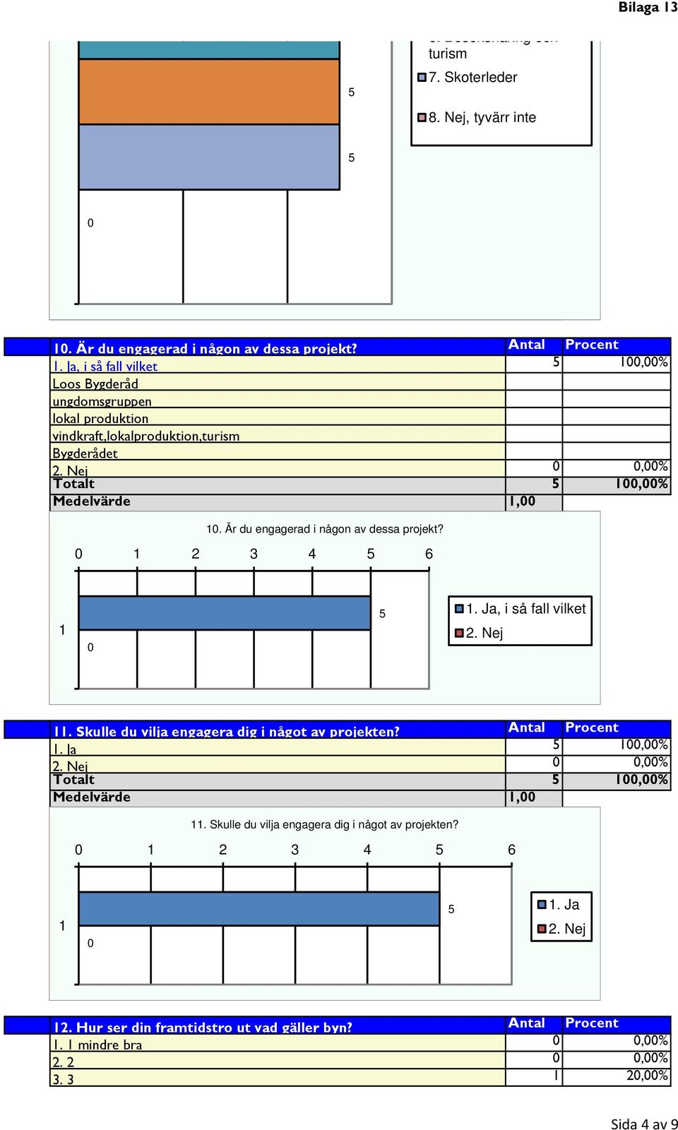 Är du engagerad i någon av dessa projekt? 3 4 6. Ja, i så fall vilket. Nej. Skulle du vilja engagera dig i något av projekten? Antal Procent. Ja,%.