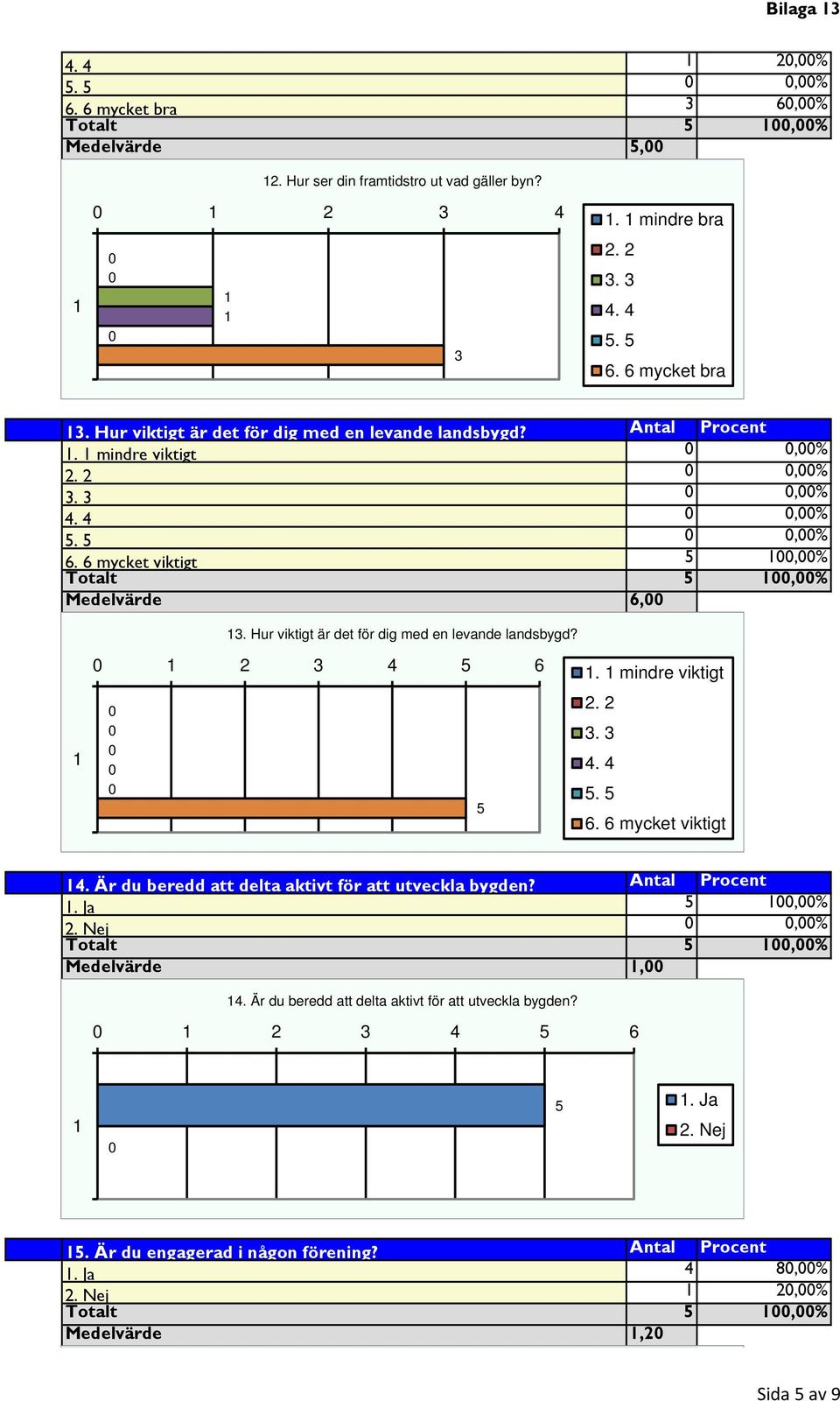 mindre viktigt. 3. 3 4. 4. 6. 6 mycket viktigt 4. Är du beredd att delta aktivt för att utveckla bygden? Antal Procent. Ja,%. Nej,% Totalt,% Medelvärde, 4.