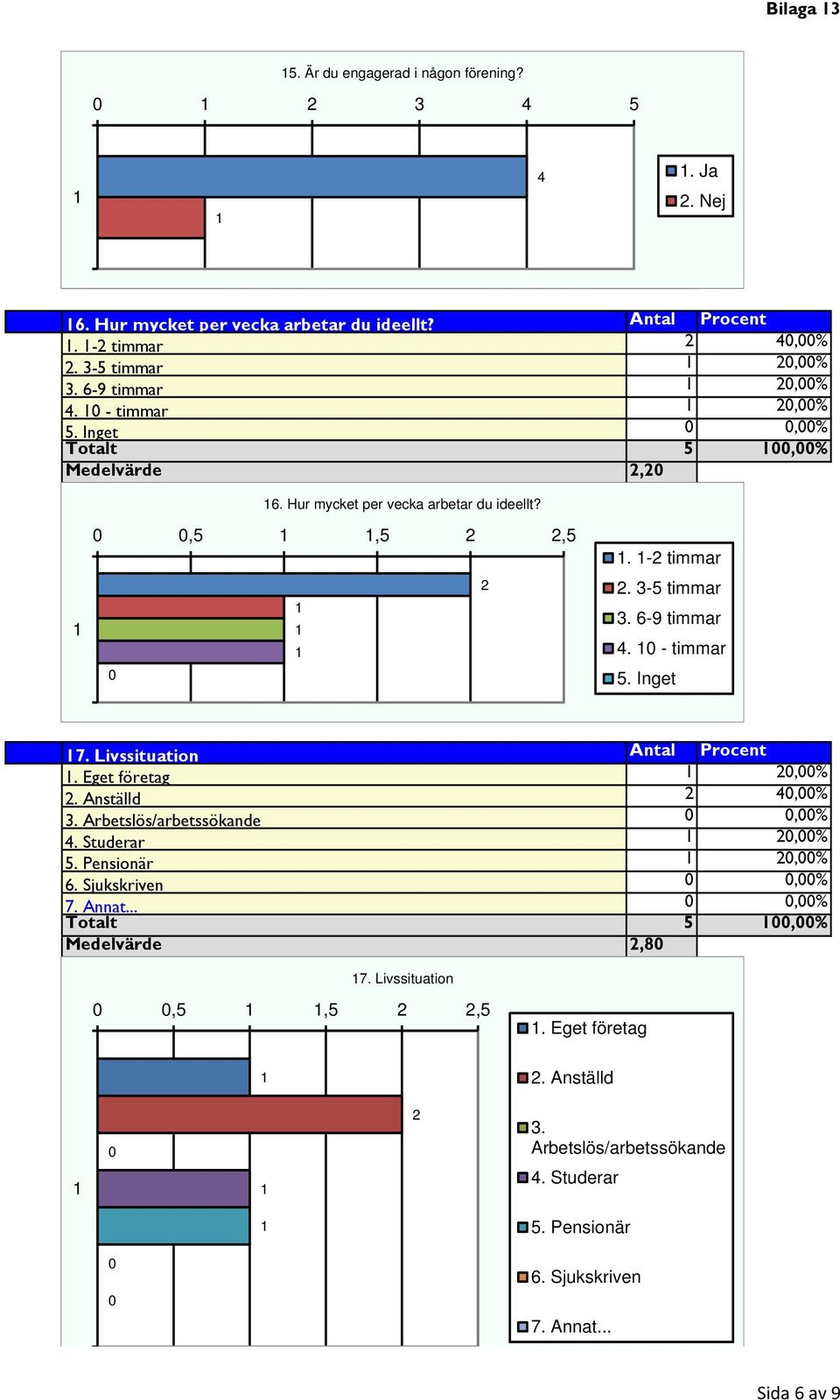 Livssituation Antal Procent. Eget företag,%. Anställd 4,% 3. Arbetslös/arbetssökande,% 4. Studerar,%. Pensionär,% 6. Sjukskriven,% 7. Annat.