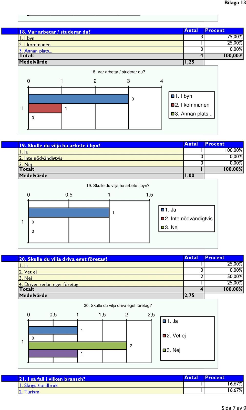 Skulle du vilja ha arbete i byn?,,. Ja. Inte nödvändigtvis 3. Nej. Skulle du vilja driva eget företag? Antal Procent. Ja,%. Vet ej,% 3. Nej,% 4.