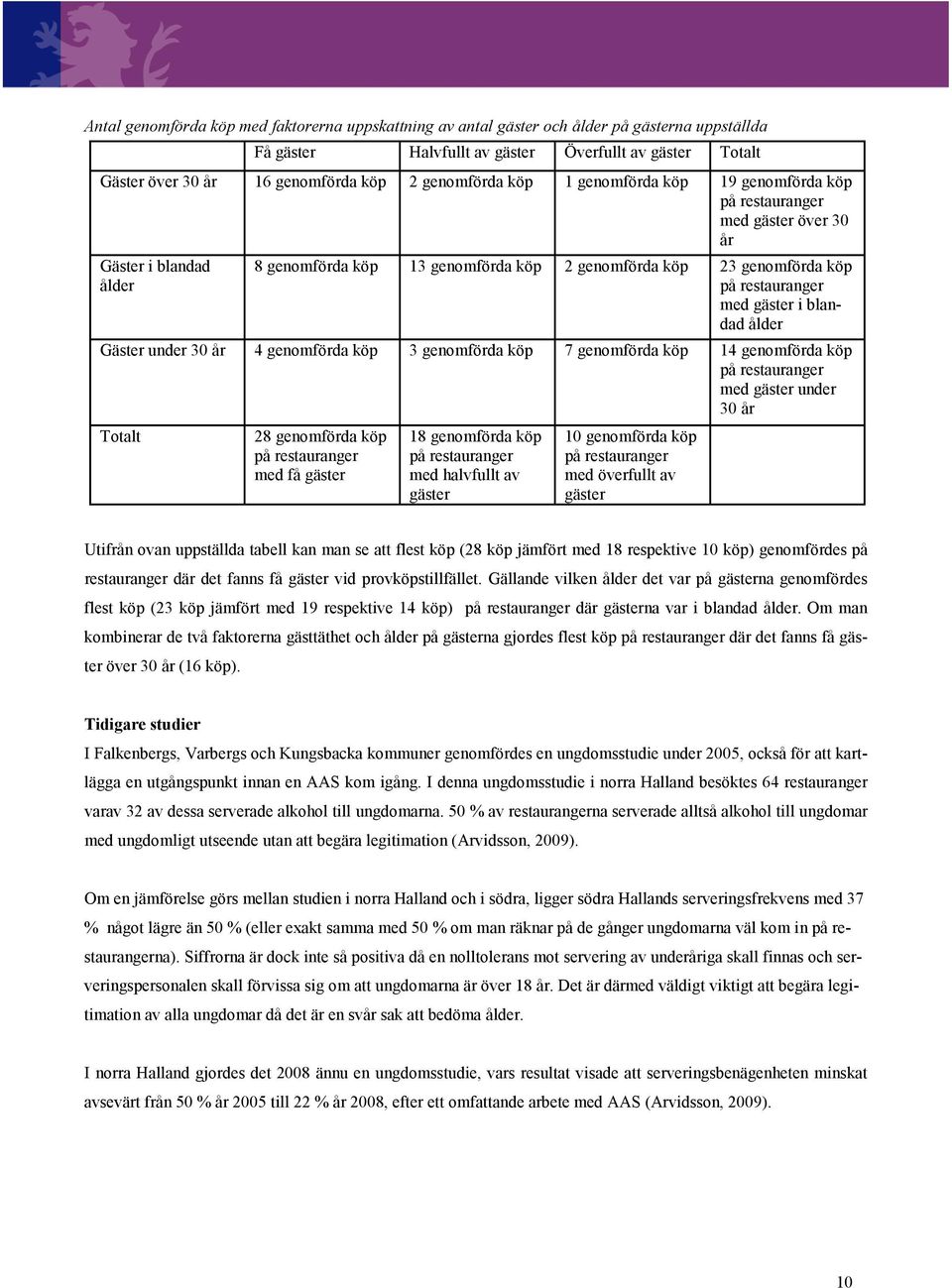 med gäster i blandad ålder Gäster under 30 år 4 genomförda köp 3 genomförda köp 7 genomförda köp 14 genomförda köp på restauranger med gäster under 30 år Totalt 28 genomförda köp på restauranger med