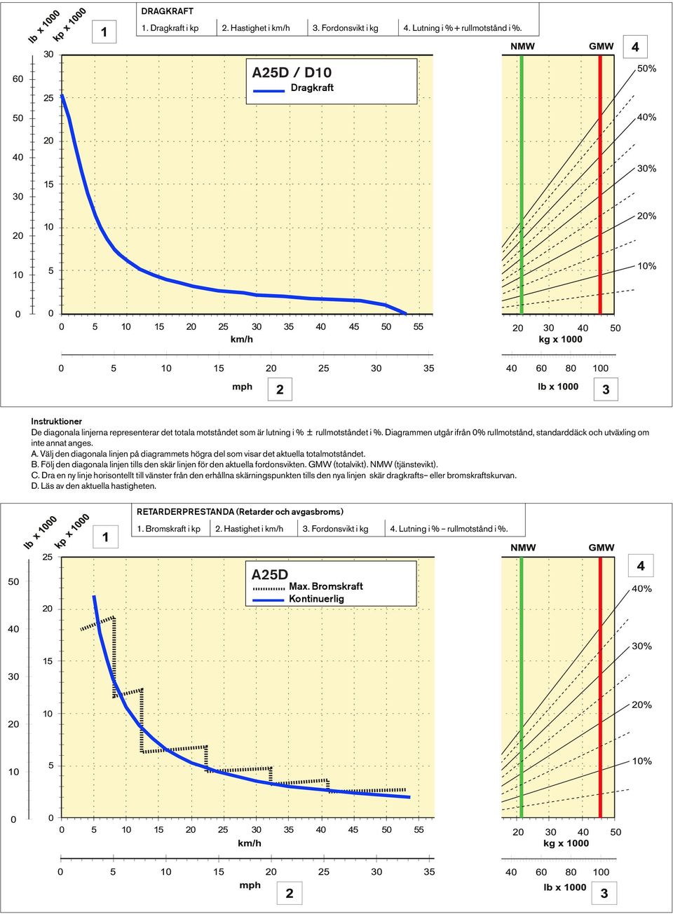 Diagrammen utgår ifrån 0% rullmotstånd, standarddäck och utväxling om inte annat anges. A. Välj den diagonala linjen på diagrammets högra del som visar det aktuella totalmotståndet. B.