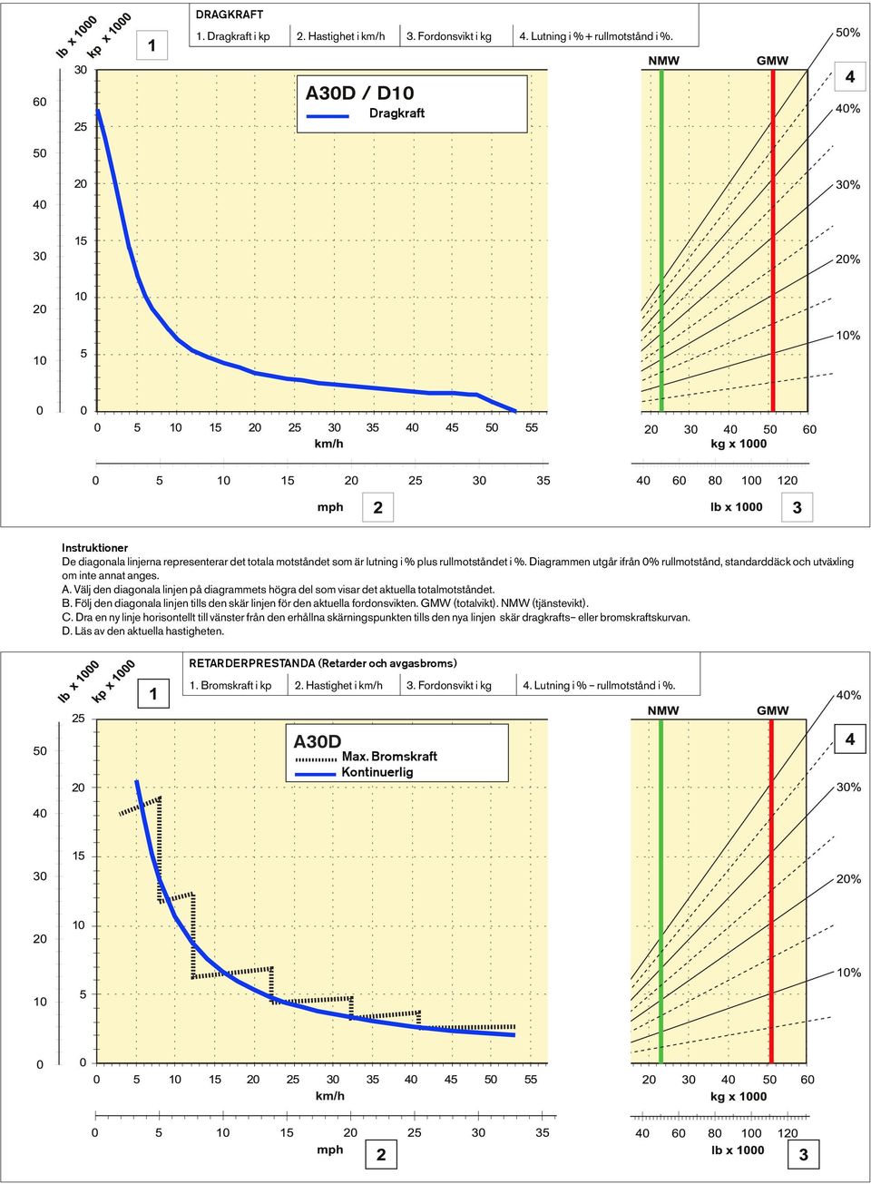 Diagrammen utgår ifrån 0% rullmotstånd, standarddäck och utväxling om inte annat anges. A. Välj den diagonala linjen på diagrammets högra del som visar det aktuella totalmotståndet. B.