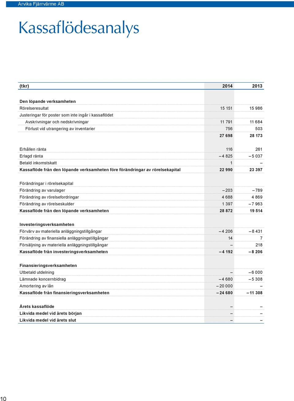 990 23 397 Förändringar i rörelsekapital Förändring av varulager 203 789 Förändring av rörelsefordringar 4 688 4 869 Förändring av rörelseskulder 1 397 7 963 Kassaflöde från den löpande verksamheten