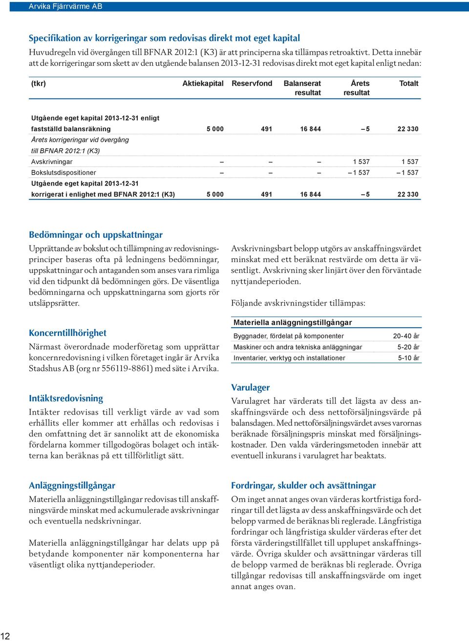 Totalt Utgående eget kapital 2013-12-31 enligt fastställd balansräkning 5 000 491 16 844 5 22 330 Årets korrigeringar vid övergång till BFNAR 2012:1 (K3) Avskrivningar 1 537 1 537