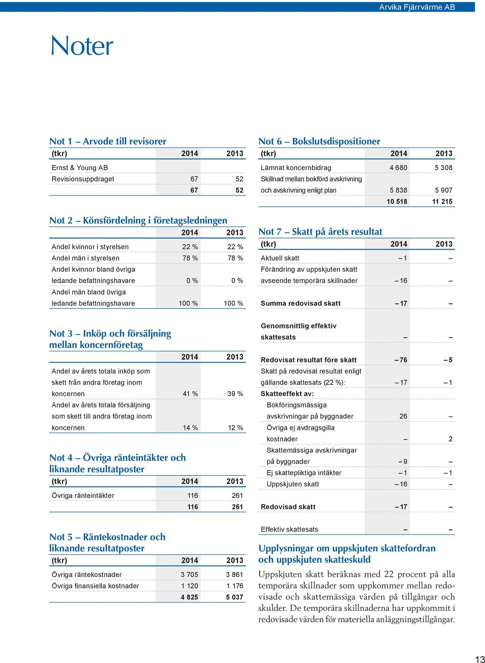 koncernbidrag 4 680 5 308 Skillnad mellan bokförd avskrivning och avskrivning enligt plan 5 838 5 907 10 518 11 215 Not 7 Skatt på årets resultat (tkr) 2014 2013 Aktuell skatt 1 Förändring av