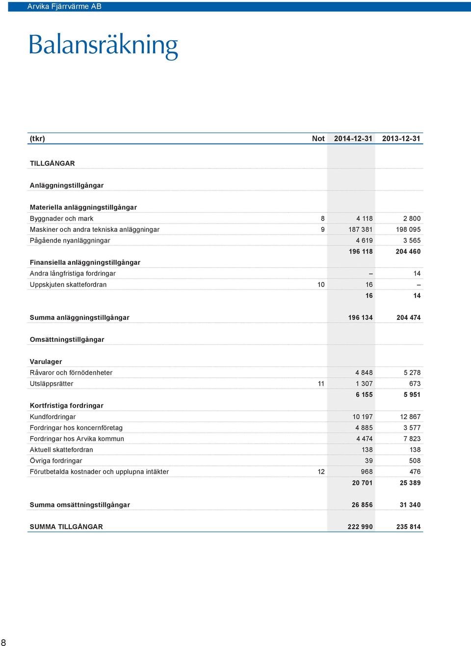 474 Omsättningstillgångar Varulager Råvaror och förnödenheter 4 848 5 278 Utsläppsrätter 11 1 307 673 6 155 5 951 Kortfristiga fordringar Kundfordringar 10 197 12 867 Fordringar hos koncernföretag 4