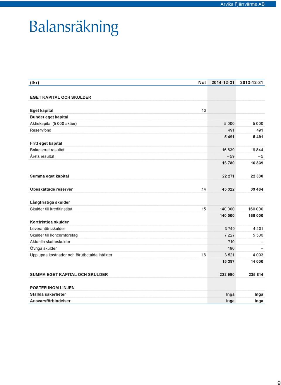 kreditinstitut 15 140 000 160 000 140 000 160 000 Kortfristiga skulder Leverantörsskulder 3 749 4 401 Skulder till koncernföretag 7 227 5 506 Aktuella skatteskulder 710 Övriga skulder 190