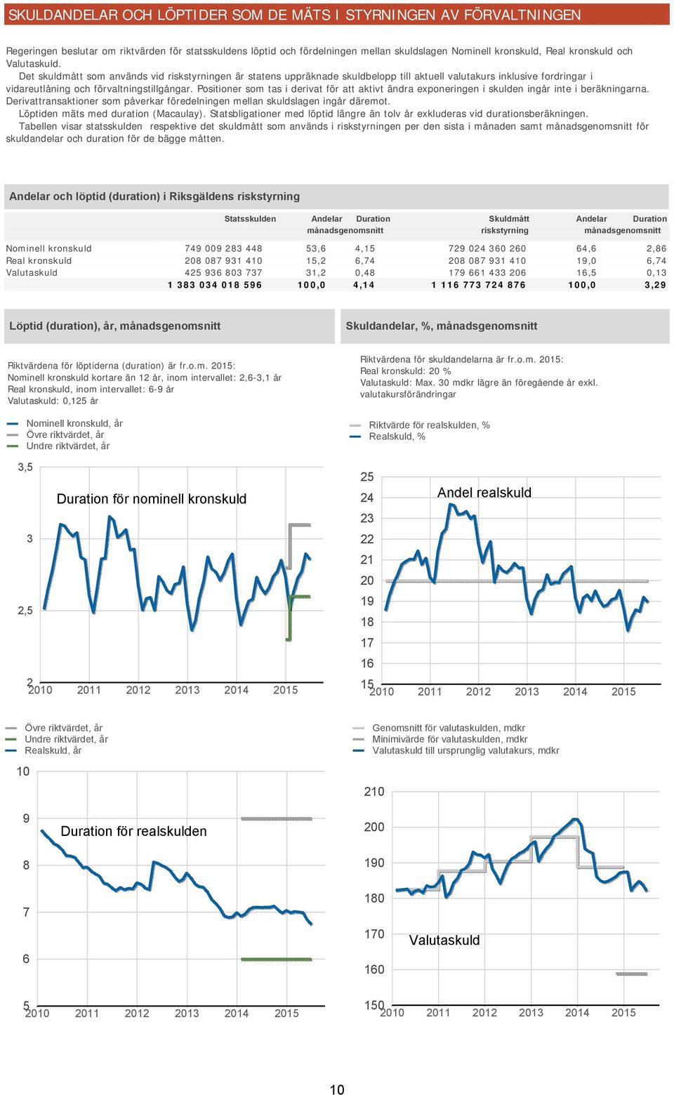 Positioner som tas i derivat för att aktivt ändra exponeringen i skulden ingår inte i beräkningarna. Derivattransaktioner som påverkar föredelningen mellan skuldslagen ingår däremot.