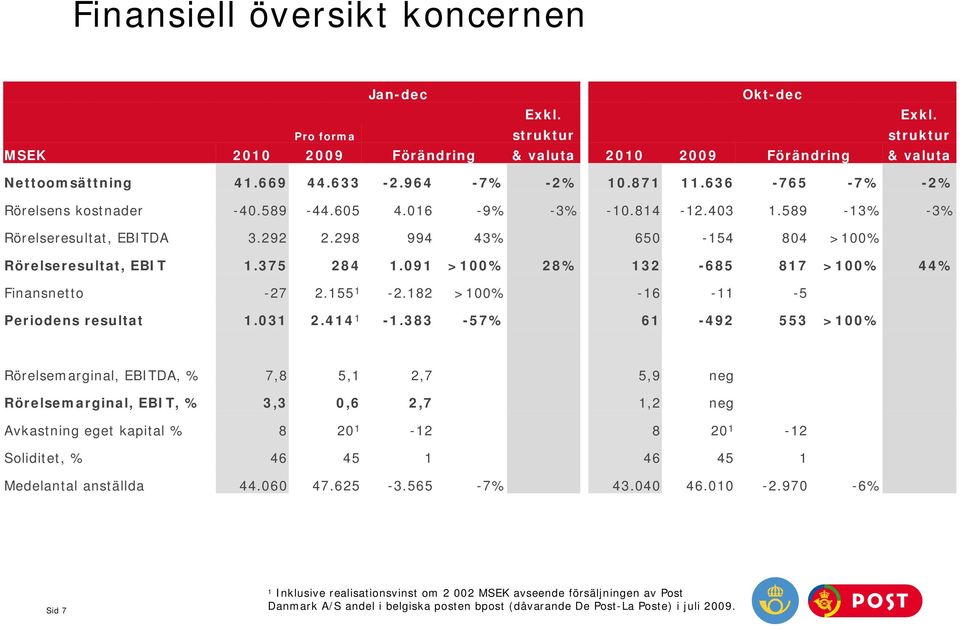 struktur 2010 2009 Förändring & valuta 10.871 11.636-765 -7% -2% -10.814-12.403 1.