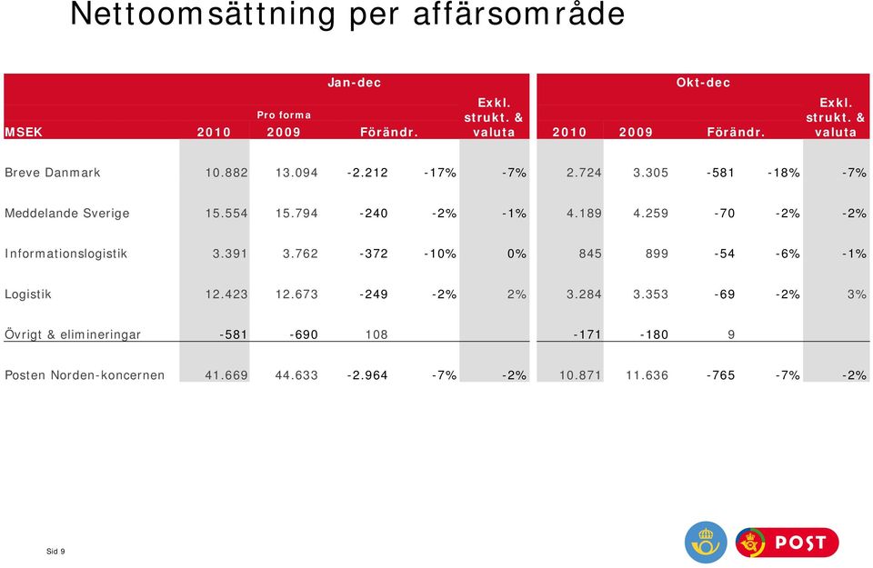 259-70 -2% -2% Informationslogistik 3.391 3.762-372 -10% 0% 845 899-54 -6% -1% Logistik 12.423 12.673-249 -2% 2% 3.284 3.