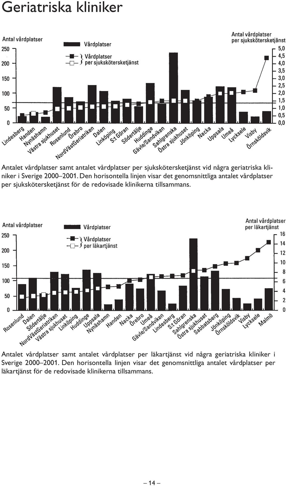 Den horisontella linjen visar det genomsnittliga antalet vårdplatser per sjukskötersketjänst för de redovisade klinikerna