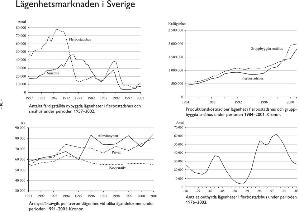 Produktionskostnad per lägenhet i fl erbostadshus och gruppbyggda småhus under perioden 1984 2001.