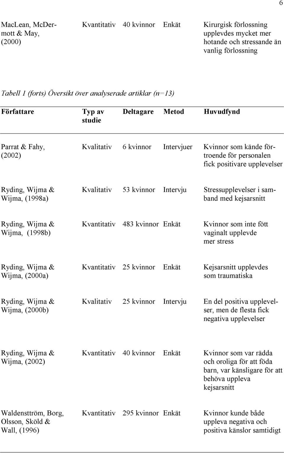 Ryding, Wijma & Kvalitativ 53 kvinnor Intervju Stressupplevelser i sam- Wijma, (1998a) band med kejsarsnitt Ryding, Wijma & Kvantitativ 483 kvinnor Enkät Kvinnor som inte fött Wijma, (1998b) vaginalt