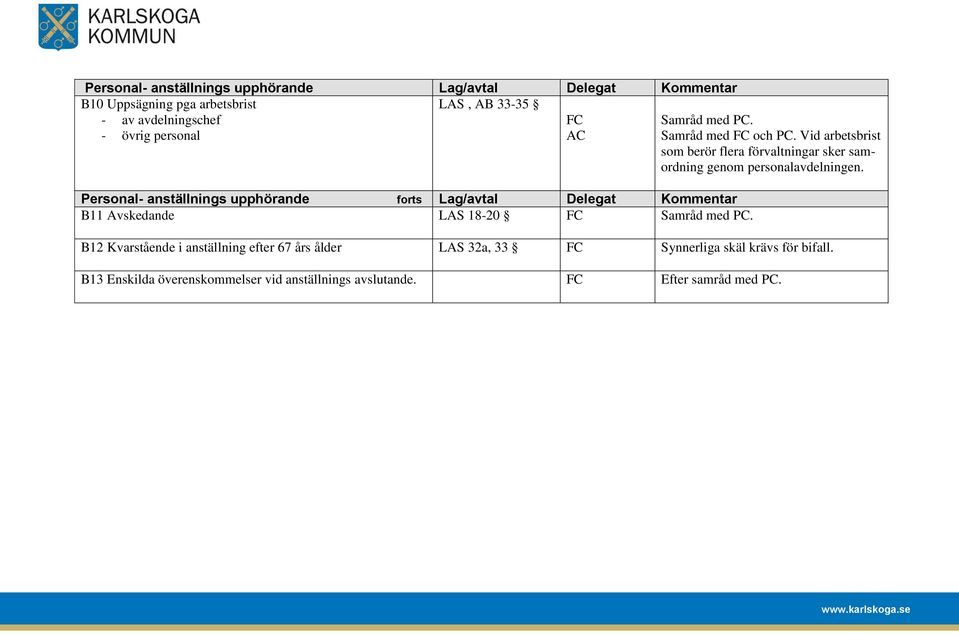 Personal- anställnings upphörande forts Lag/avtal Delegat Kommentar B11 Avskedande LAS 18-20 Samråd med PC.