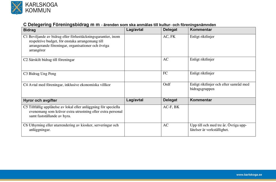 Bidrag Ung Peng Enligt riktlinjer C4 Avtal med föreningar, inklusive ekonomiska villkor Ordf Enligt riktlinjer och efter samråd med bidragsgruppen Hyror och avgifter Lag/avtal Delegat Kommentar C5