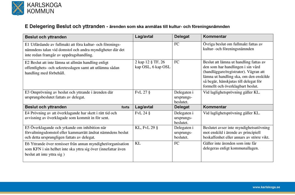 E2 Beslut att inte lämna ut allmän handling enligt offentlighets- och sekretesslagen samt att utlämna sådan handling med förbehåll.