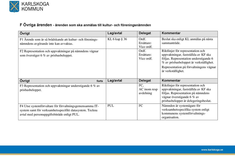 Riktlinjer för representation och uppvaktningar, fastställda av KF ska följas. Representation understigande 6 % av prisbasbeloppet är verkställighet.