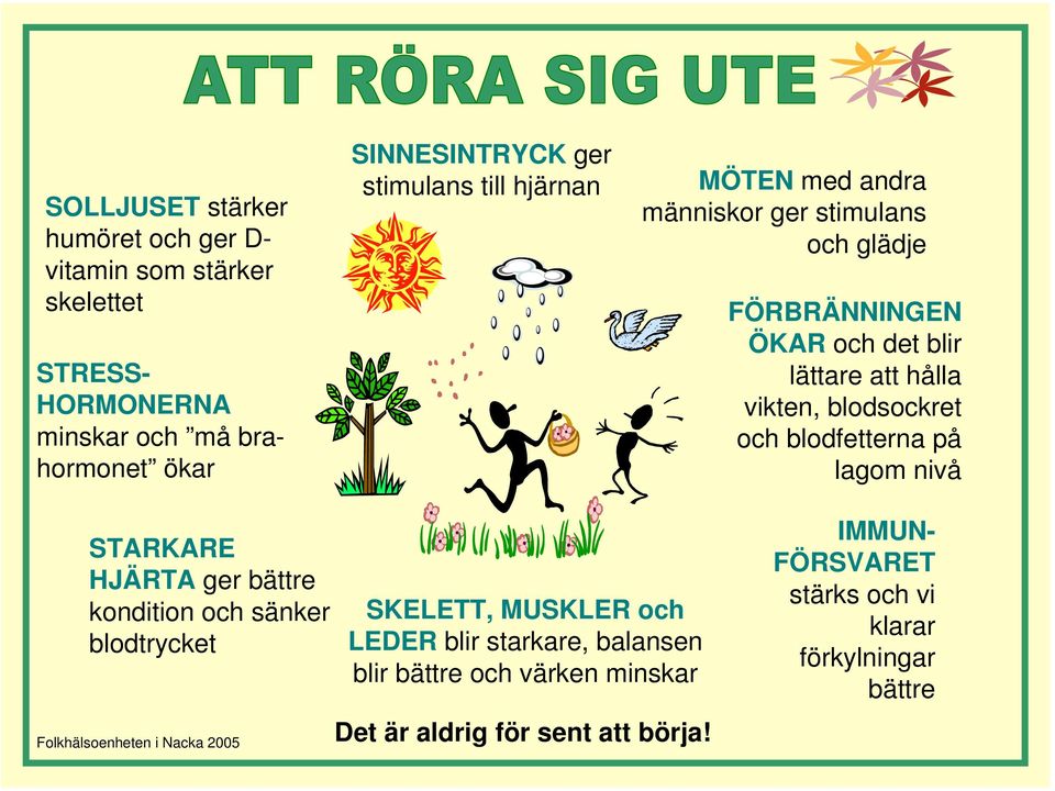 och blodfetterna på lagom nivå STARKARE HJÄRTA ger bättre kondition och sänker blodtrycket Folkhälsoenheten i Nacka 2005 SKELETT, MUSKLER och