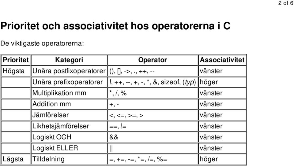 , ++, --, +, -, *, &, sizeof, (typ) höger Multiplikation mm *, /, % vänster Addition mm +, - vänster Jämförelser <,