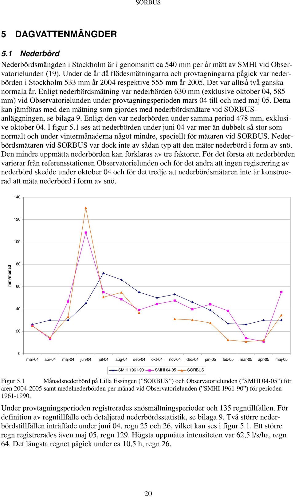 Enligt nederbördsmätning var nederbörden 630 mm (exklusive oktober 04, 585 mm) vid Observatorielunden under provtagningsperioden mars 04 till och med maj 05.