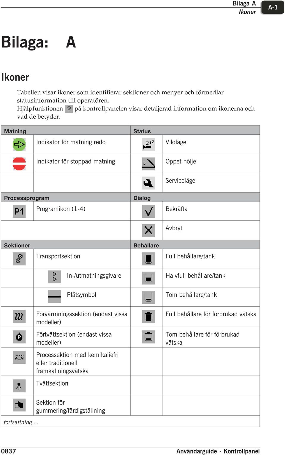 Matning Indikator för matning redo Status Viloläge Indikator för stoppad matning Öppet hölje Serviceläge Processprogram Programikon (1-4) Dialog Bekräfta Avbryt Sektioner Transportsektion Behållare