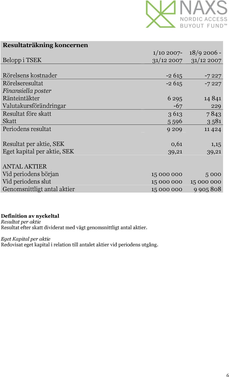SEK 39,21 39,21 ANTAL AKTIER Vid periodens början 15 000 000 5 000 Vid periodens slut 15 000 000 15 000 000 Genomsnittligt antal aktier 15 000 000 9 905 808 Definition av nyckeltal