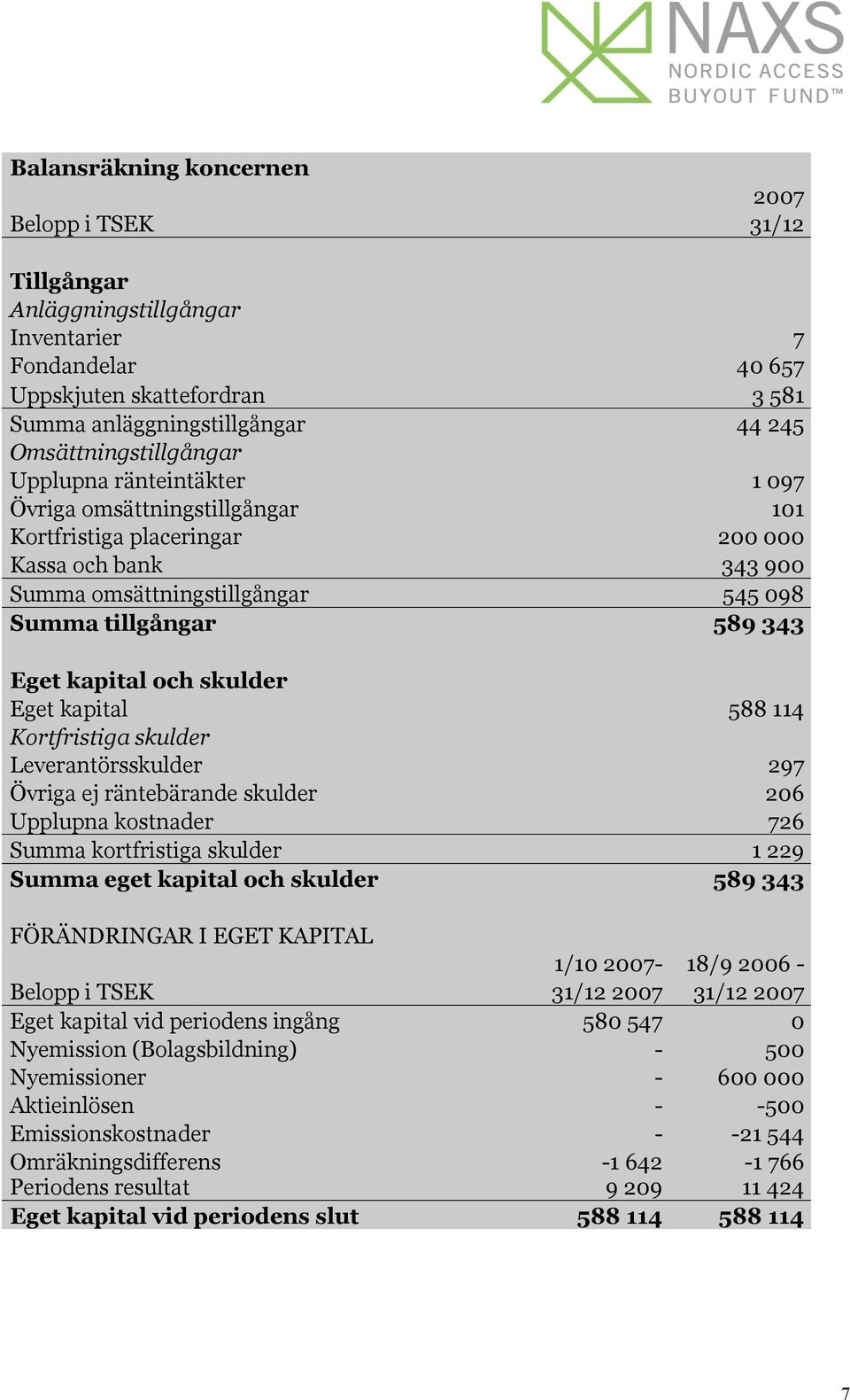 343 Eget kapital och skulder Eget kapital 588 114 Kortfristiga skulder Leverantörsskulder 297 Övriga ej räntebärande skulder 206 Upplupna kostnader 726 Summa kortfristiga skulder 1 229 Summa eget