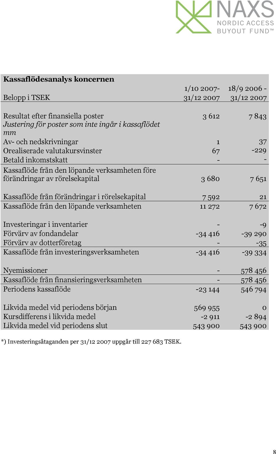 i rörelsekapital 7 592 21 Kassaflöde från den löpande verksamheten 11 272 7 672 Investeringar i inventarier - -9 Förvärv av fondandelar -34 416-39 290 Förvärv av dotterföretag - -35 Kassaflöde från