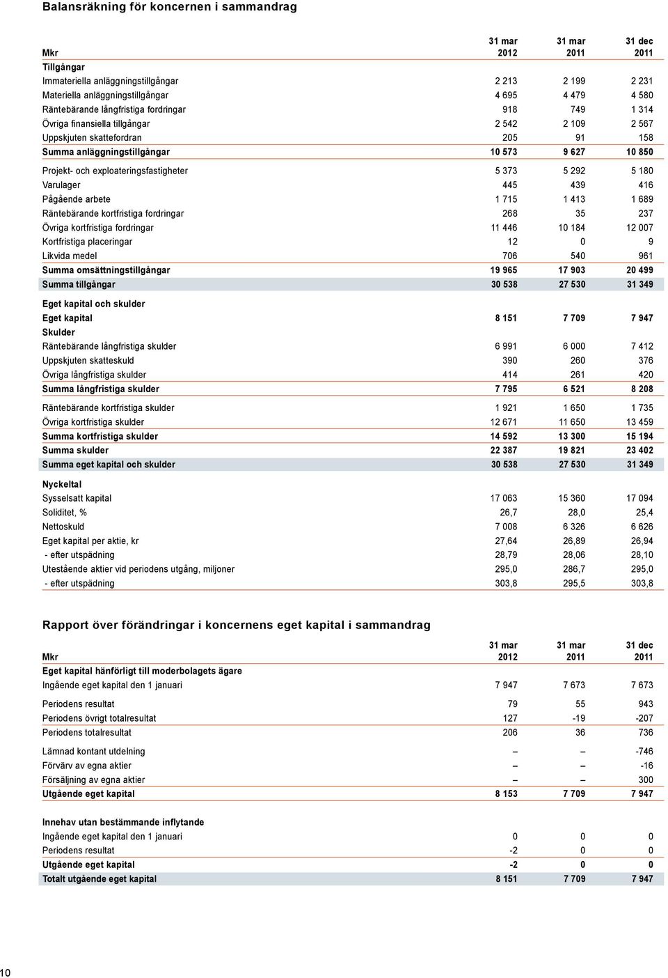 exploateringsfastigheter 5 373 5 292 5 180 Varulager 445 439 416 Pågående arbete 1 715 1 413 1 689 Räntebärande kortfristiga fordringar 268 35 237 Övriga kortfristiga fordringar 11 446 10 184 12 007