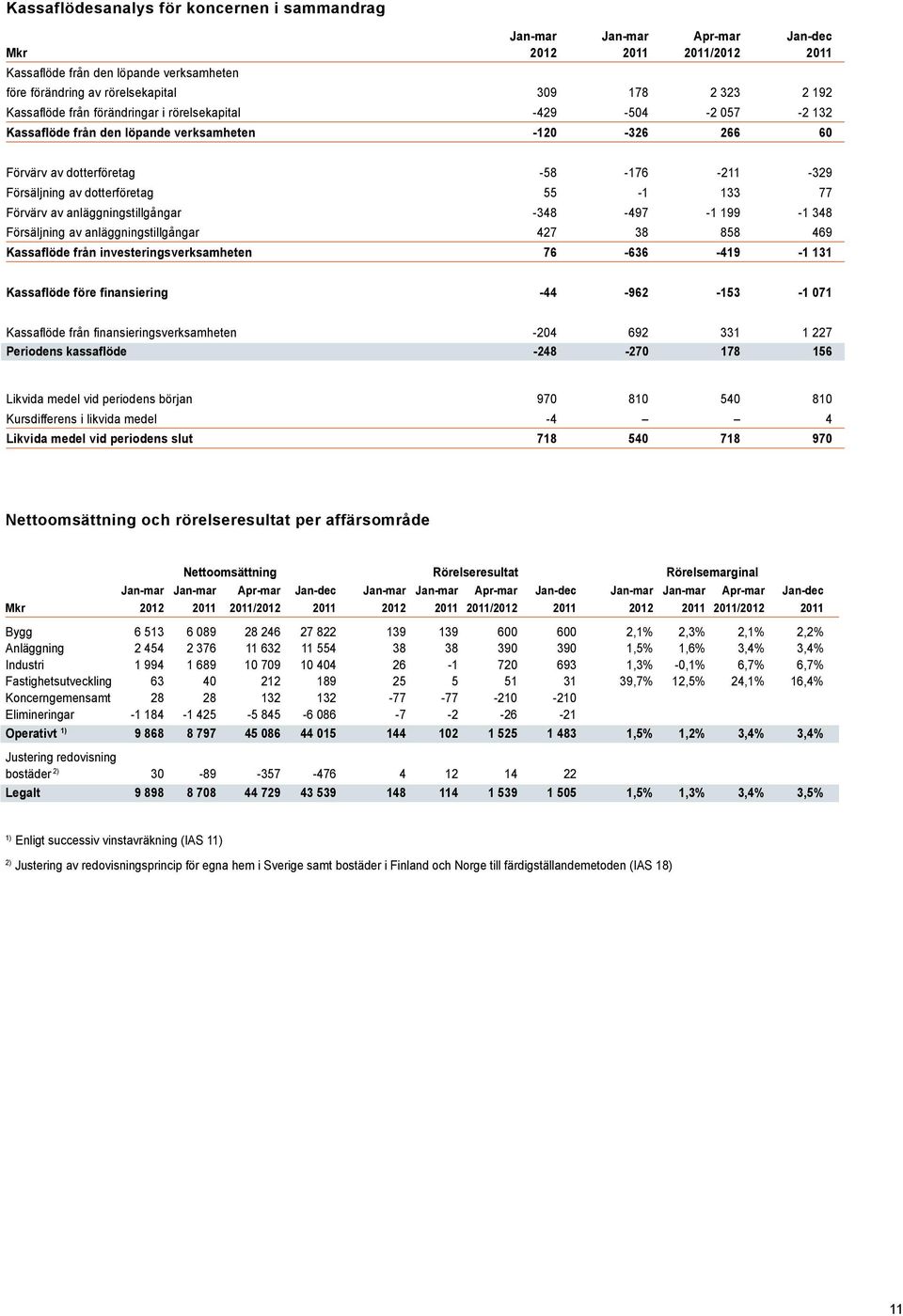 55-1 133 77 Förvärv av anläggningstillgångar -348-497 -1 199-1 348 Försäljning av anläggningstillgångar 427 38 858 469 Kassaflöde från investeringsverksamheten 76-636 -419-1 131 Kassaflöde före