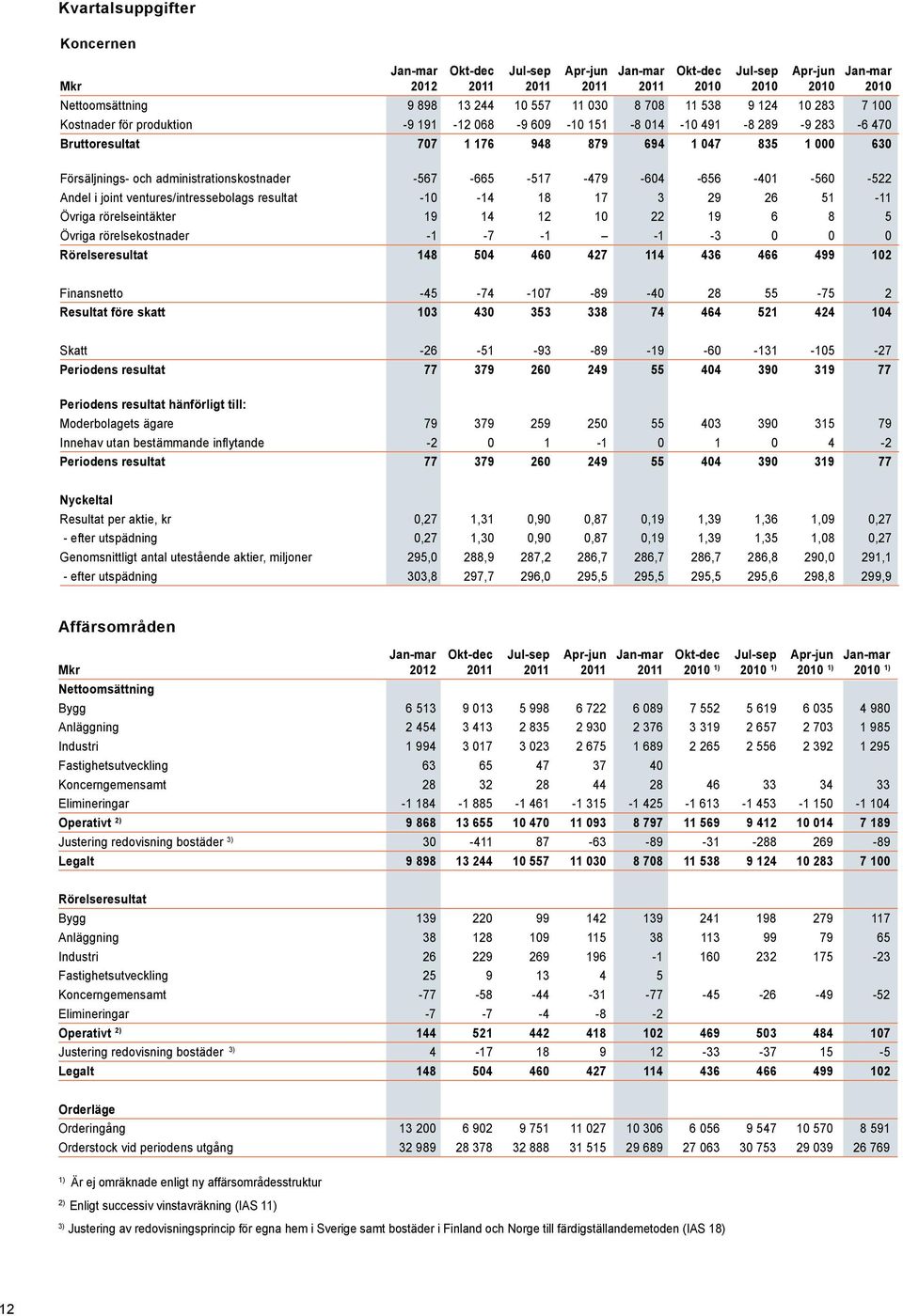 administrationskostnader -567-665 -517-479 -604-656 -401-560 -522 Andel i joint ventures/intressebolags resultat -14 18 17 3 29 26 51 Övriga rörelseintäkter 19 14 12 10 22 19 6 8 5 Övriga