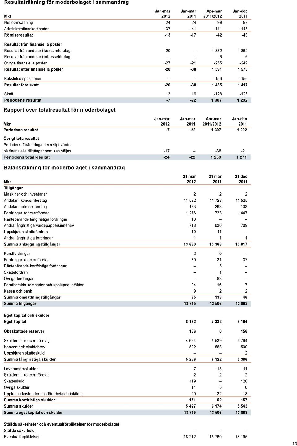 finansiella poster -20-38 1 591 1 573 Bokslutsdispositioner -156-156 Resultat före skatt -20-38 1 435 1 417 Skatt 13 16-128 -125 Periodens resultat -7-22 1 307 1 292 Rapport över totalresultat för
